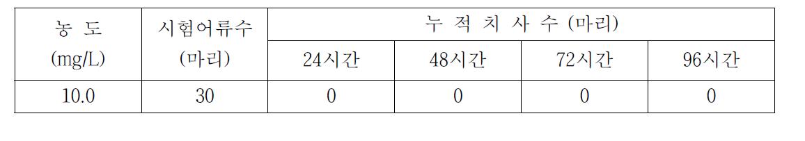 항바이러스 활성 KN11-63 수화제의 잉어에 대한 급성 독성