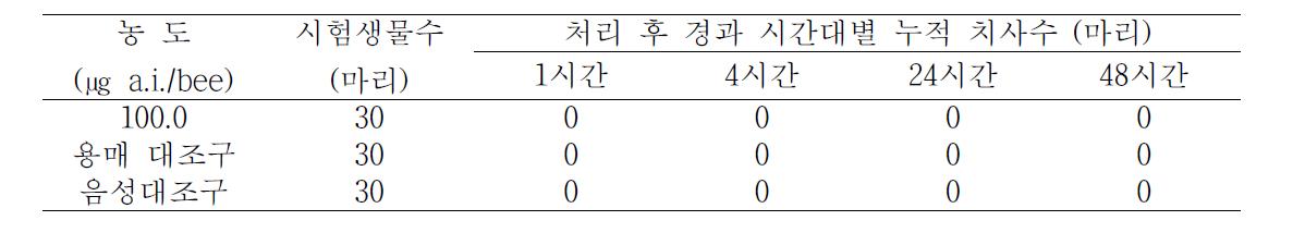 항바이러스 활성 KN11-63 수화제의 꿀벌에 대한 급성 접촉 독성