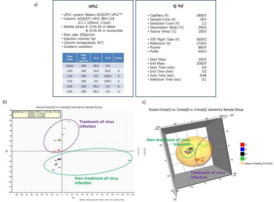 a) LC-MS analytical condition, b) 2D PCA score plot, c) 3D PCA score plot.