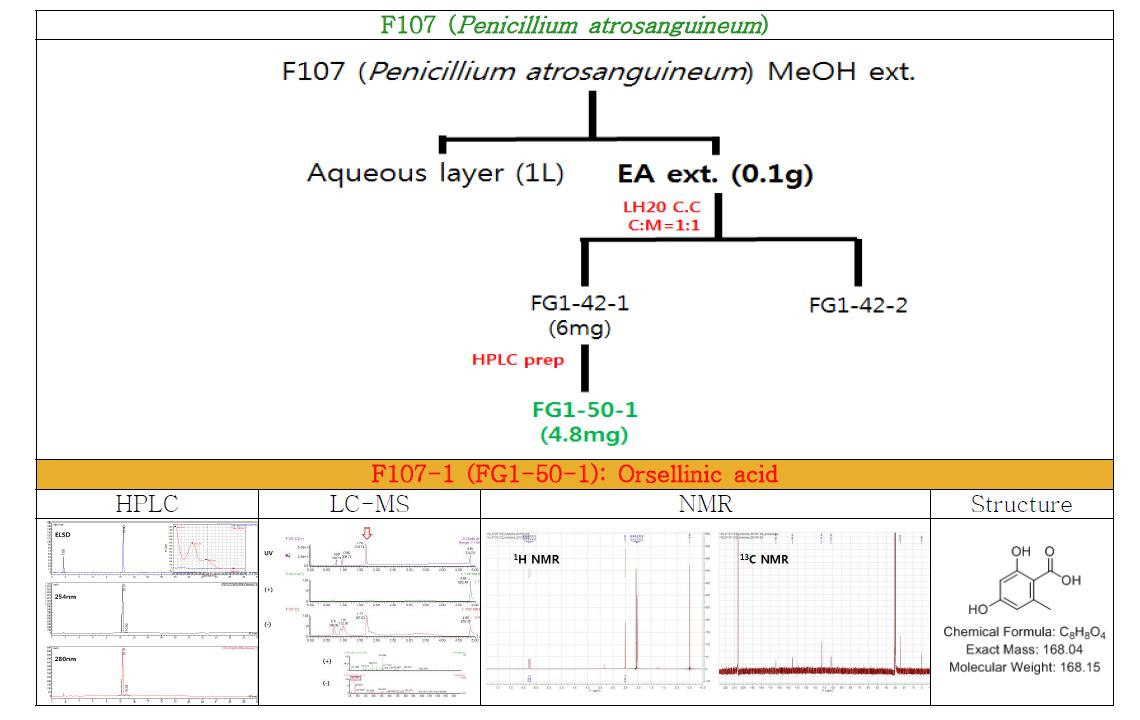 Isolation and identification of compounds from Penicillium atrosanguineum