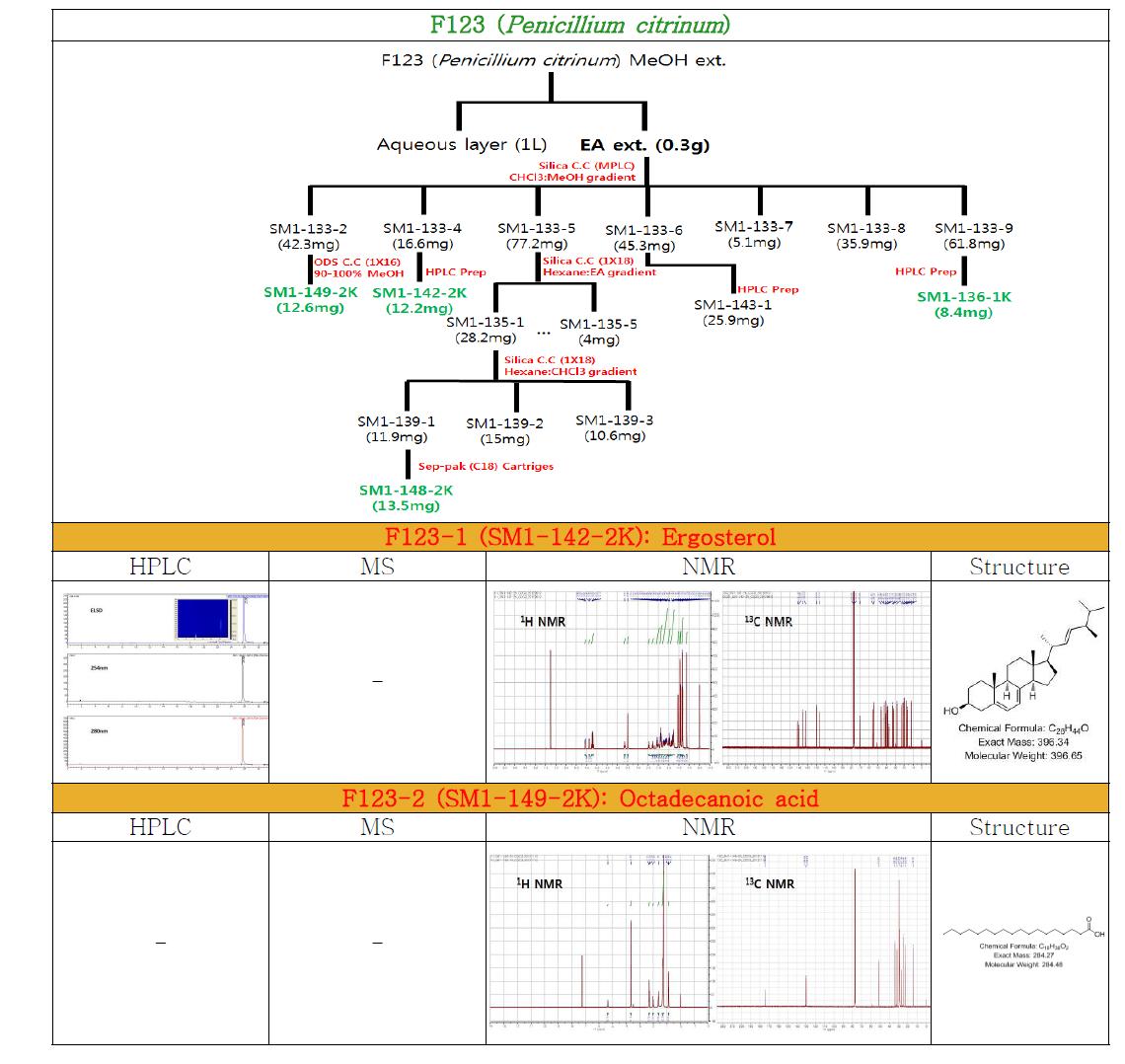 Isolation and identification of compounds from Penicillium citrinum