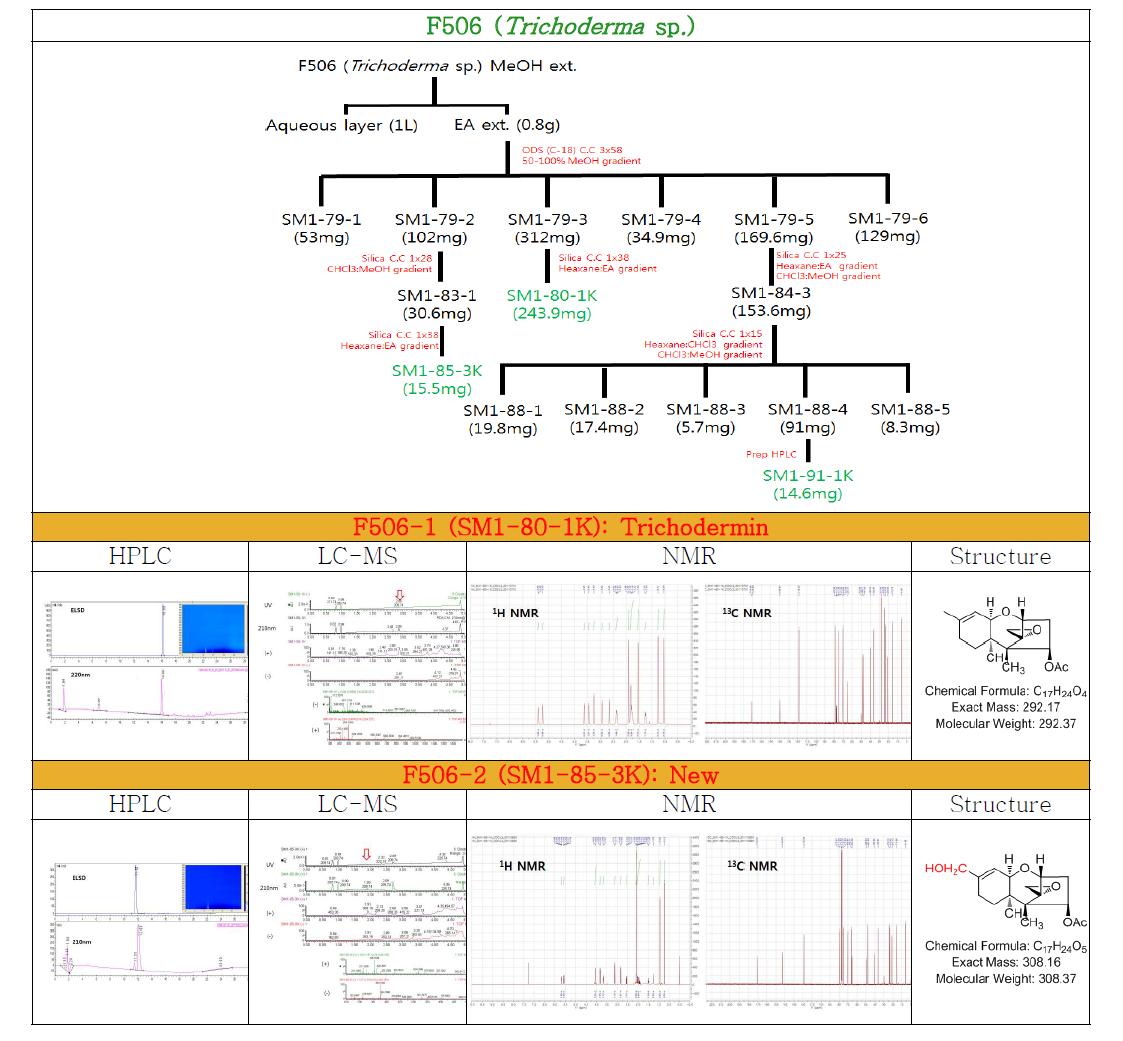 Isolation and identification of compounds from richoderma sp.