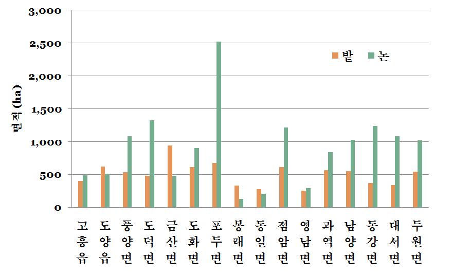 고흥군 면별 논 및 밭의 면적