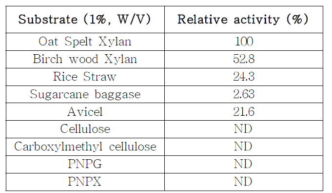 Relative activities of purified xylanase towards different substrates.