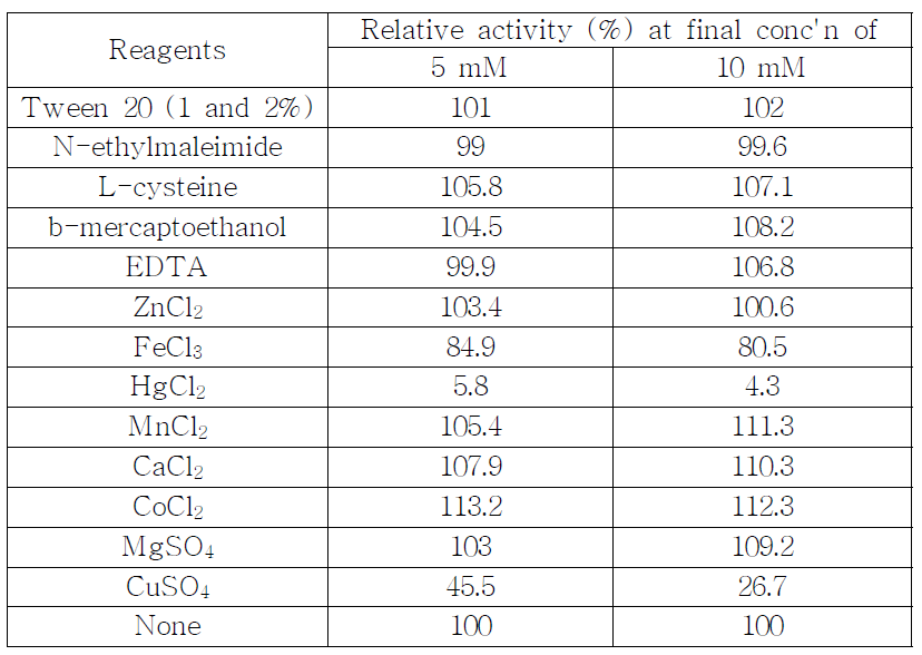 Effect of different metal ions on the activity of ShBGL