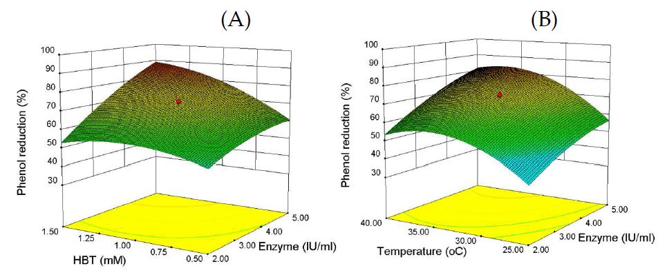 Response surface plots showing the interaction between variables in the reduction of phenol from MASERS: a) Interaction between enzyme (IU/ml) and HBT (mM); b) Interaction between enzyme (IU/ml) and temperature (oC).