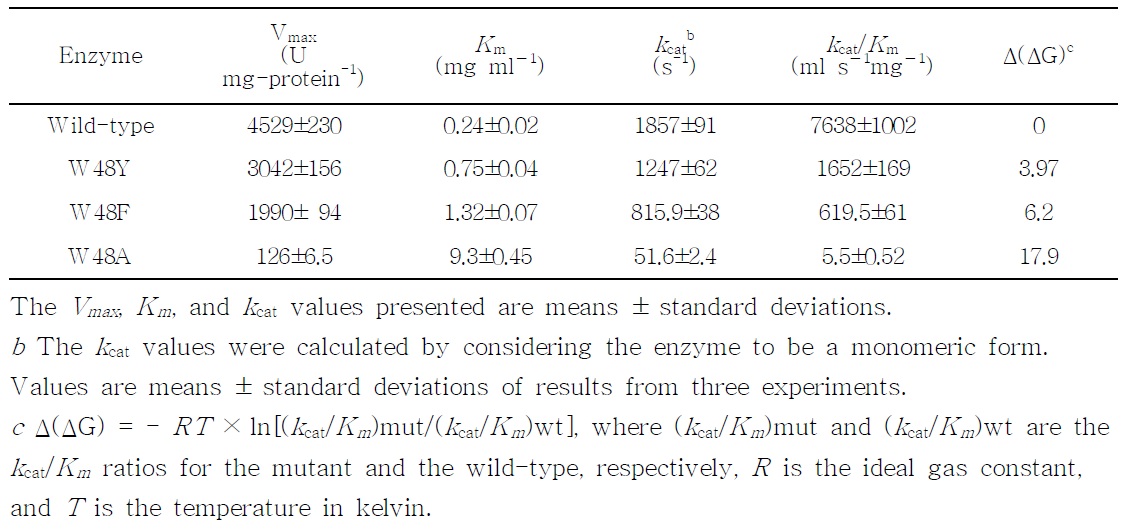 Kinetic parameters determined for XylCg wild-type and W48 mutants