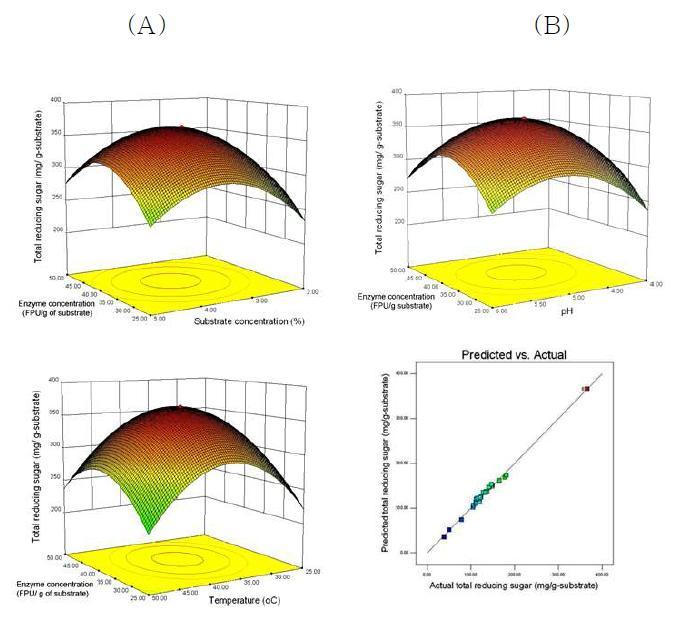 Response surface plots showing the relationships between independent variables in the conversion of cellulose to reducing sugars