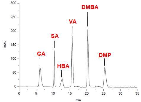 Quantification of phenolic compounds by HPLC.
