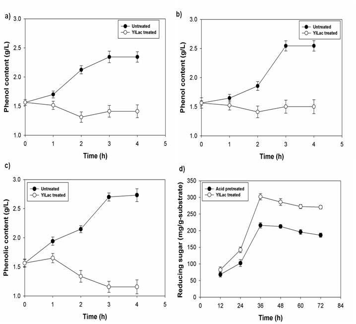 Time course of phenolic content of P . balsamifera prehydrolysate during pretreatment with laccases from YlLac, at different pHs, a) 3, b) 4, c) 5.