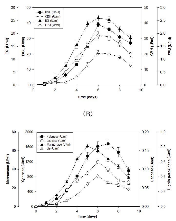 (A) Time course of total cellulase activity of (FPU) BGL, CBH and EG production in 70-L fermenter by P . adiposa SKU0714. () BGL activity; (О) CBH activity; (▲) EG activity; (Δ) FPU activity. (B) Time course of xylanase, laccase, mannanase, and lignin peroxidase activities of P . adiposa SKU0714. () Xylanase activity; (О) Laccase activity; (▲) Mannanase activity; (Δ) Lignin peroxidase activity.