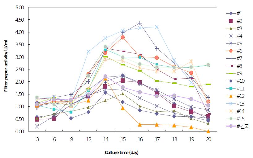 생장 시간에 따른 filter paper activity assay (30℃ 정치 배양)