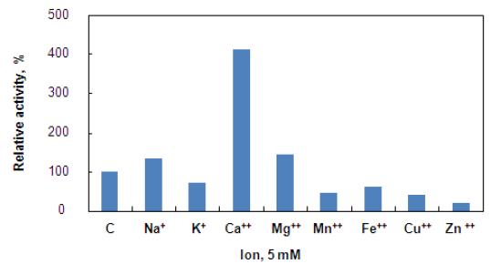 Effect of metal ions on the activity of Lic8H.