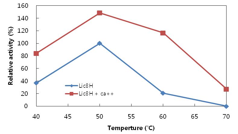 Effect of temperture on the of Lic8H and addition Ca++.