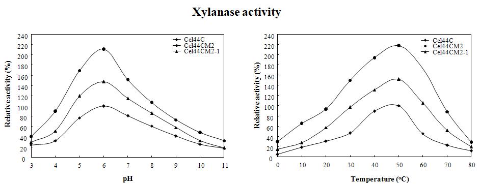 Effect of pH and temperature on relative CMCase activities of Cel44C, M2 and M2-1 enzymes. CMC was used as the substrate.