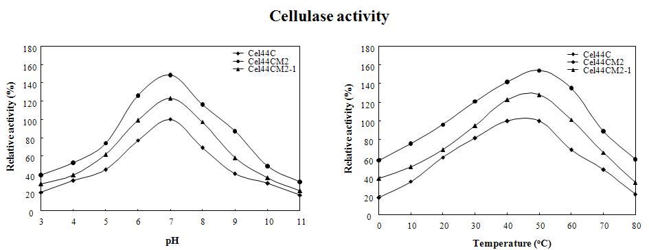 Effect of pH and temperature on xylanase activities of Cel44c, M2 and M2-1 enzymes. Oat spelt xylan was used as the substrate.