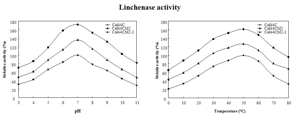 Effect of pH and temperature on lichenase activities of Cel44c, M2 and M2-1 enzymes. Linchenan was used as the substrate.
