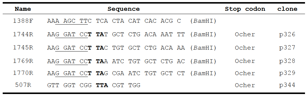 List of primers used in the study of celA gene of P cc LY34