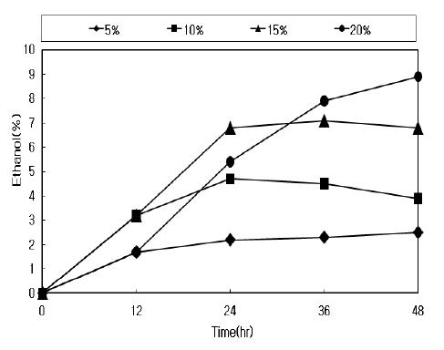 Effect of glucose concentration on the production of ethanol by immobilized Z . mobilis (10% glucose containing medium)