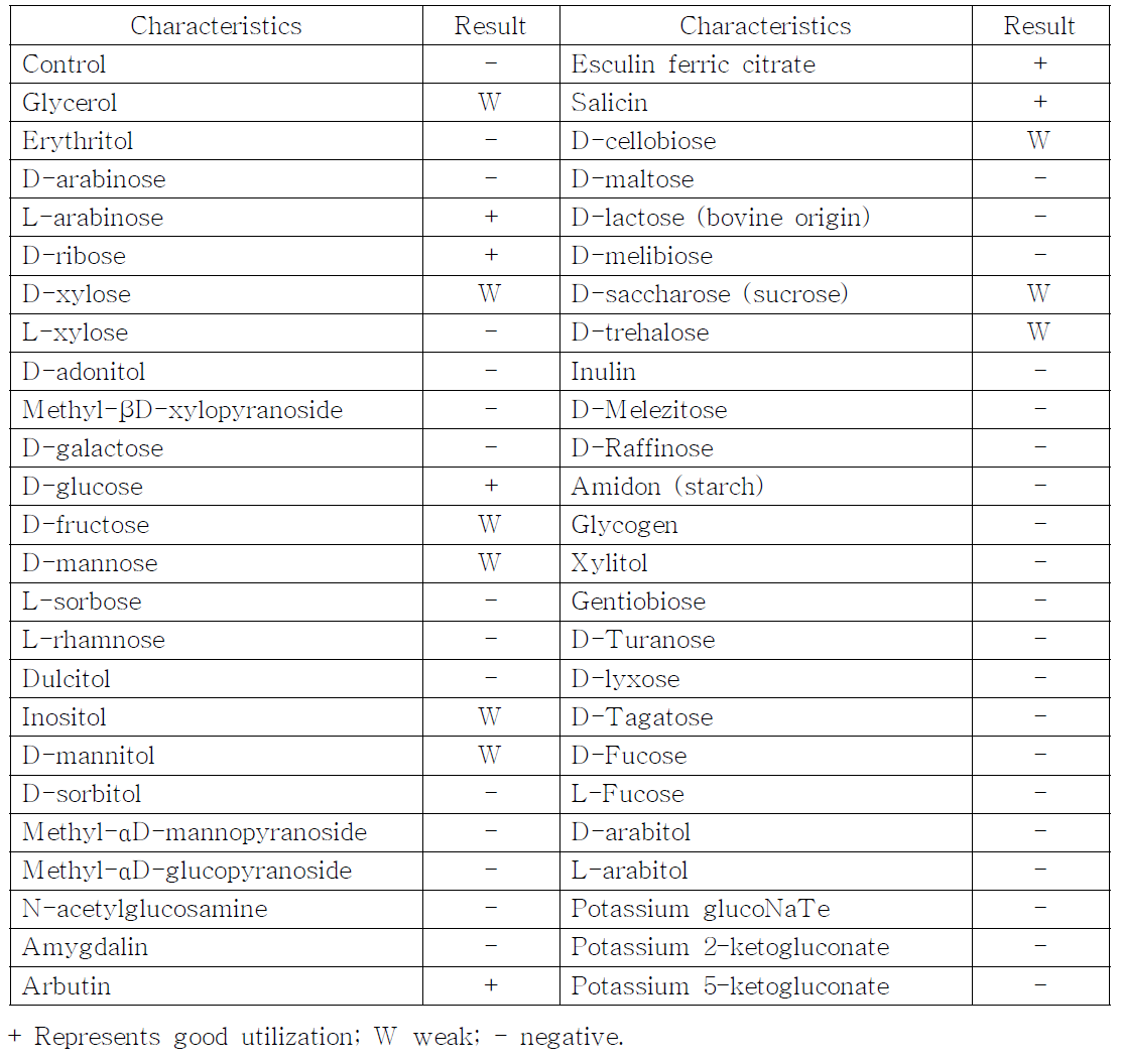 Biochemical characteristics of Bacillus pumilus10-1 isolated from feces of Ceratotherium simum.