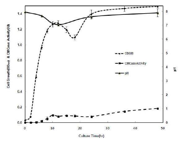 배양 시간에 따른 Bacillus sp. H9-1균의 균체생장곡선과 생산된 조효소의 섬유소 분해활성(pH 8, 40℃, 150rpm).