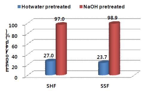 NaOH 폭쇄 전처리 물의 SHF 및 SSF 결과 비교