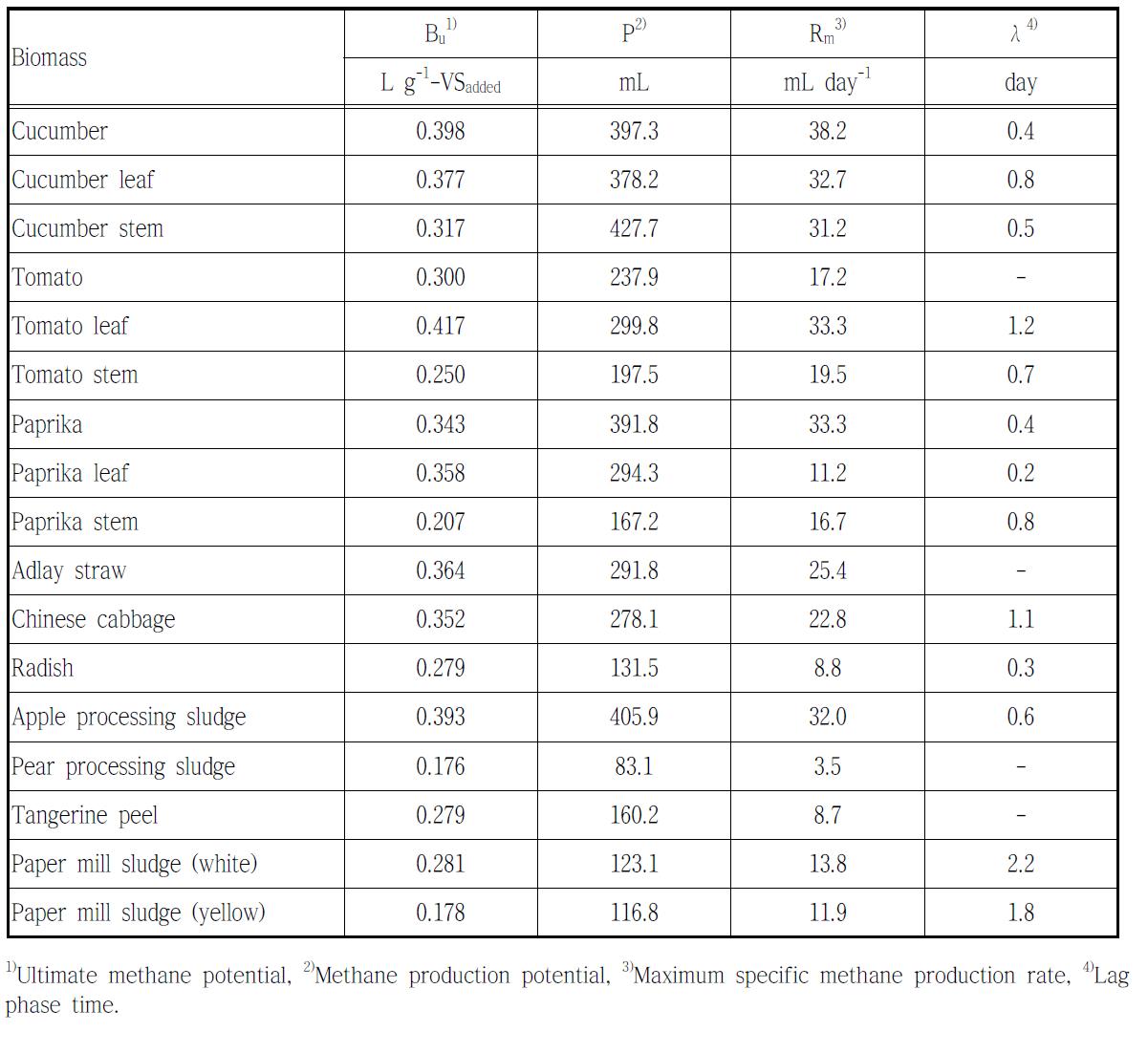 Parameters of methane production curve estimated by the modified Gompertz equation in the agricultural waste biomass