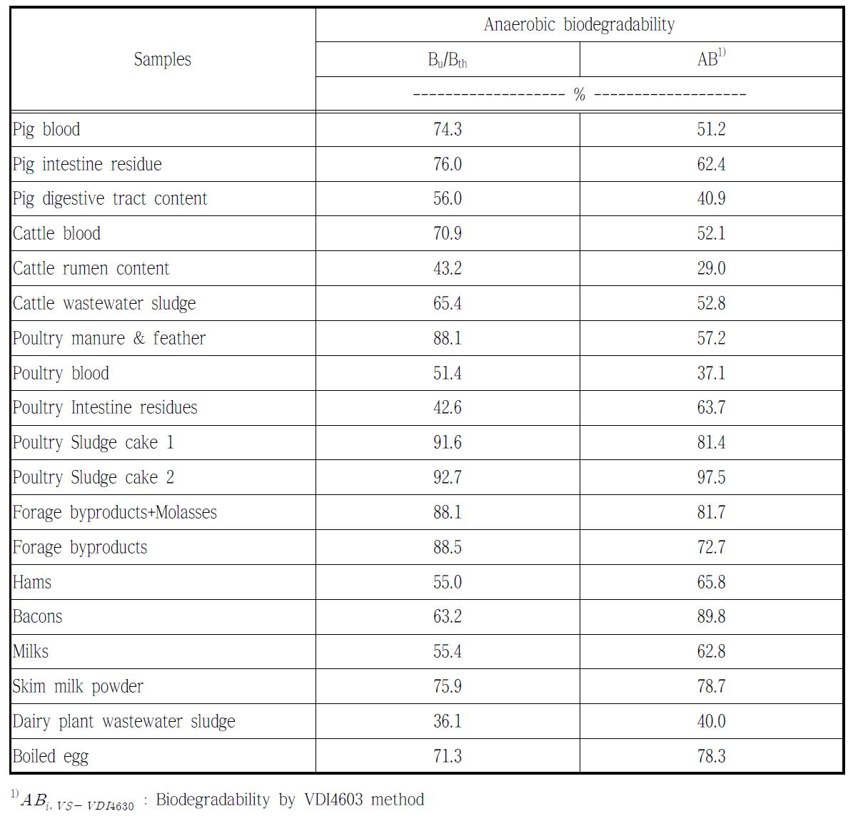 Anaerobic biodegradability estimated by different analytical methods on livestock waste biomass