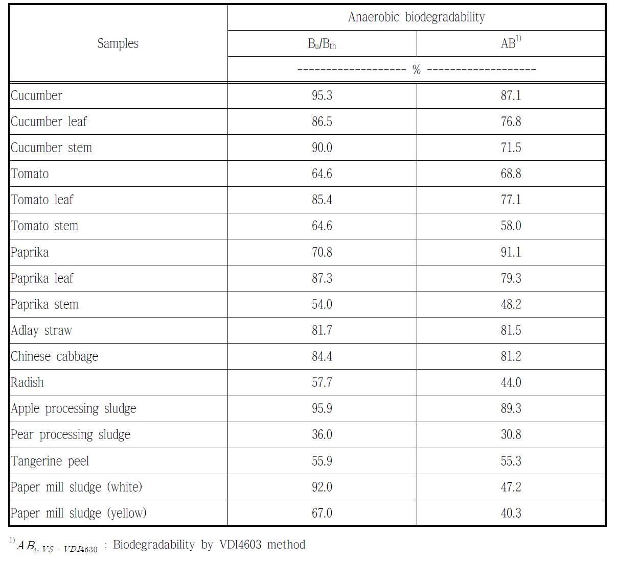 Anaerobic biodegradability estimated by different analytical methods on agricultural waste biomass