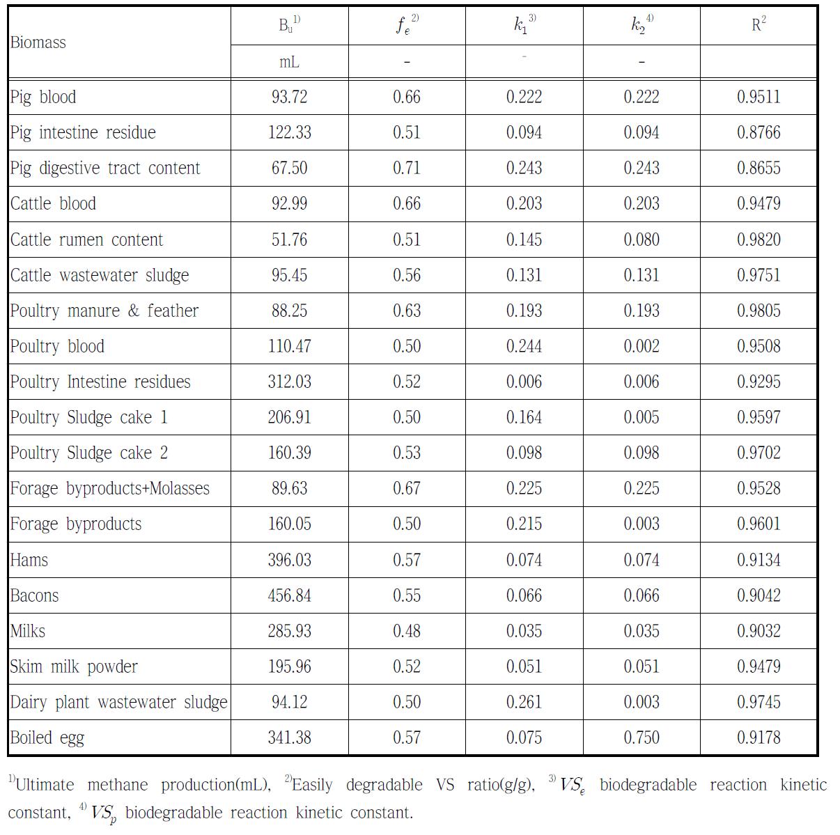 Parameters of methane production curve estimated by the parallel first order kinetics model on livestock waste biomass