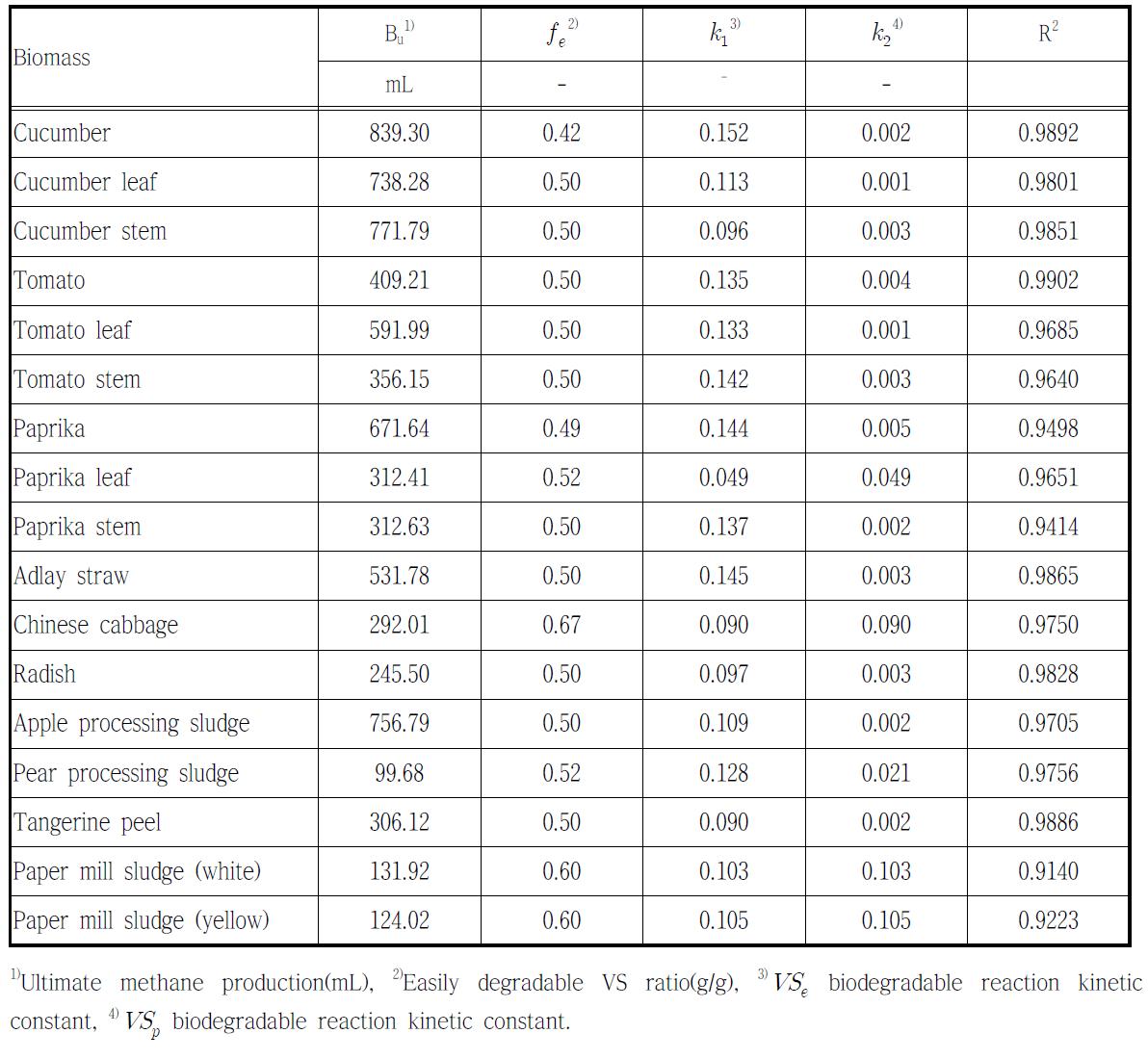 Parameters of methane production curve estimated by the parallel first order kinetics model on agricultural waste biomass