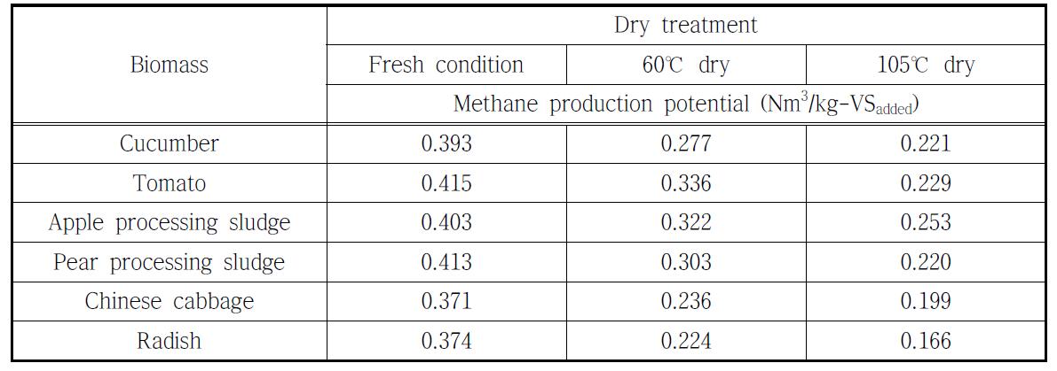 건조 방법별 메탄생산 퍼텐셜 변화