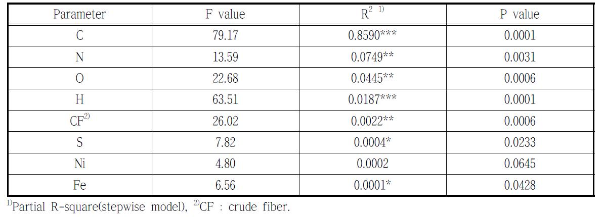 Influencing factors of the theoretical biochemical methane potential(Bth)