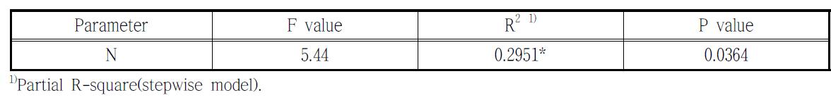 Influencing factors of the bio-degradable(VDI4630)