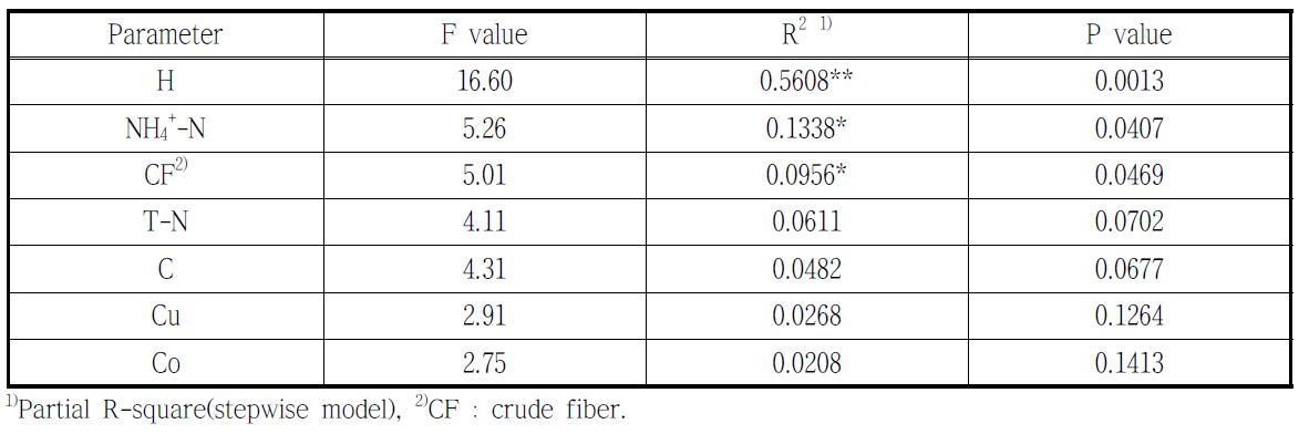 Influencing factors of the maximum methane production rate(Rm)