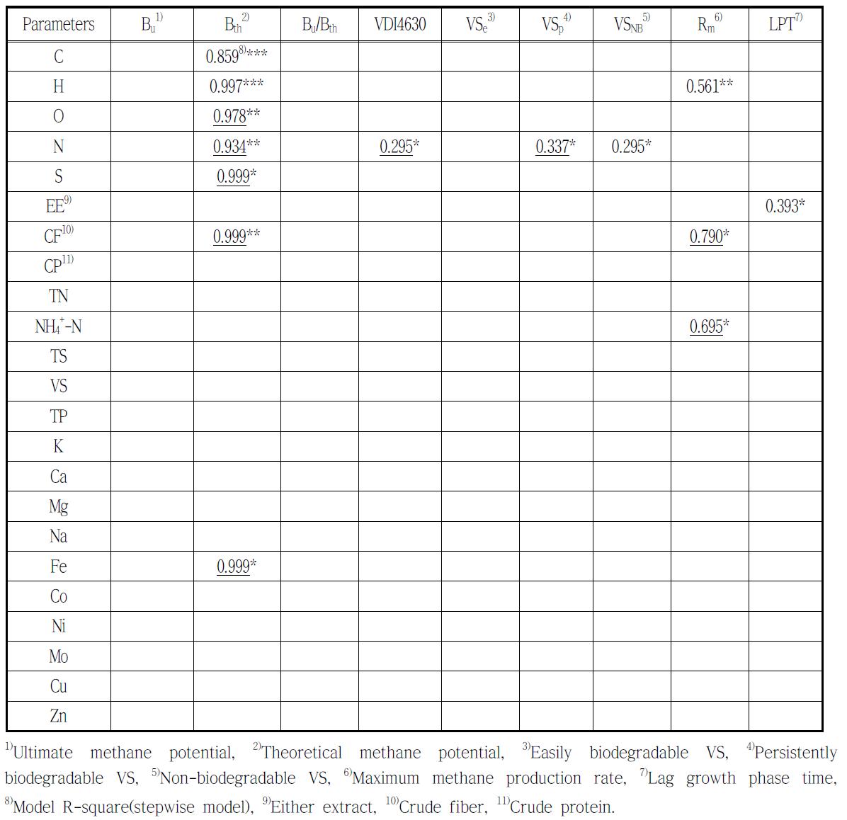 Influencing factors on the characteristics of the animal biomass anaerobic digestion