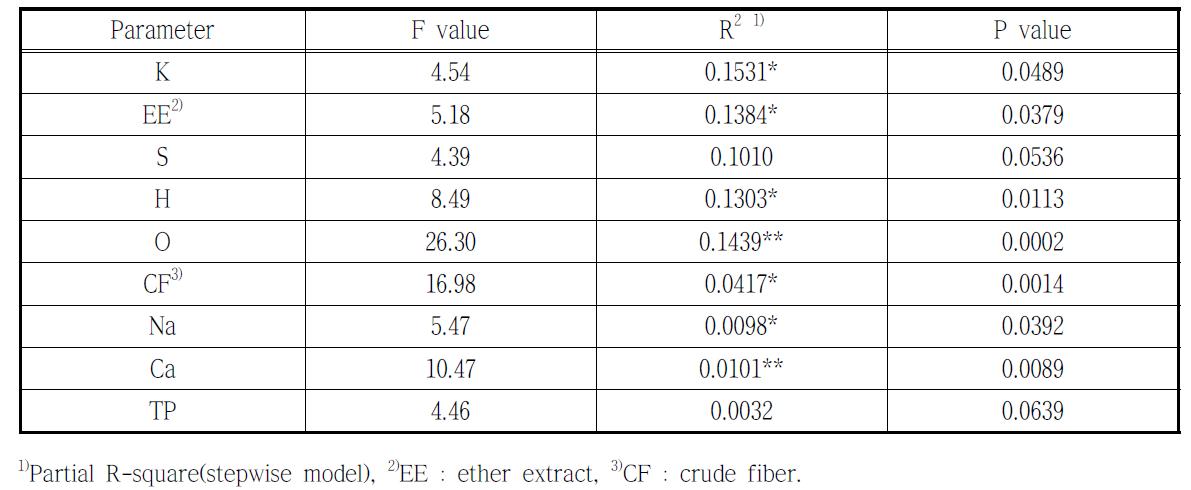 Influencing factors of the theoretical biochemical methane potential(Bth)