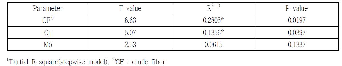 Influencing factors of the non-degradable organic matter (VSNB)