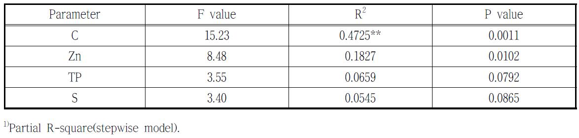 Influencing factors of the lag phase time(LPT)