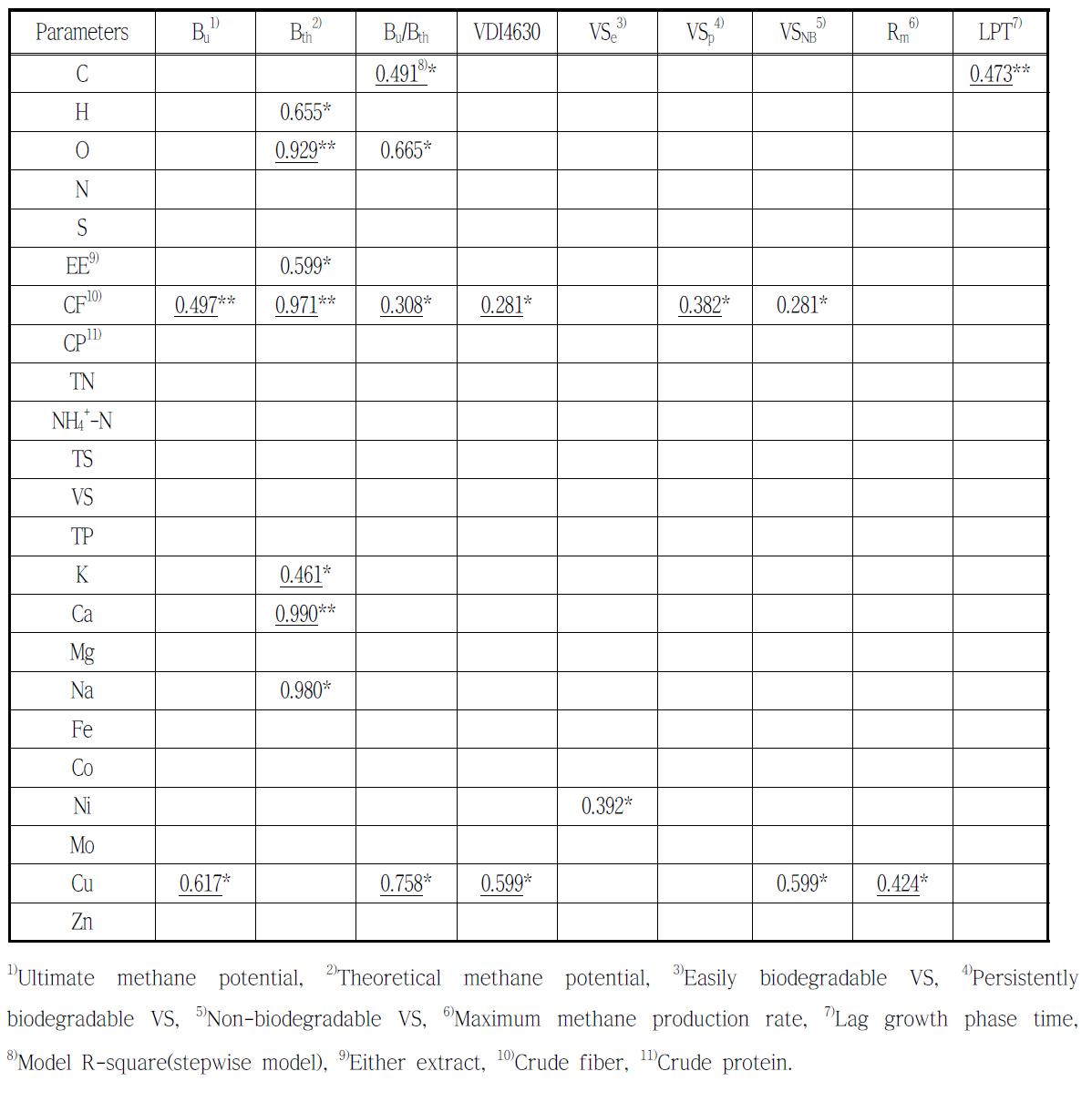 Influencing factors on the characteristics of the plant biomass anaerobic digestion