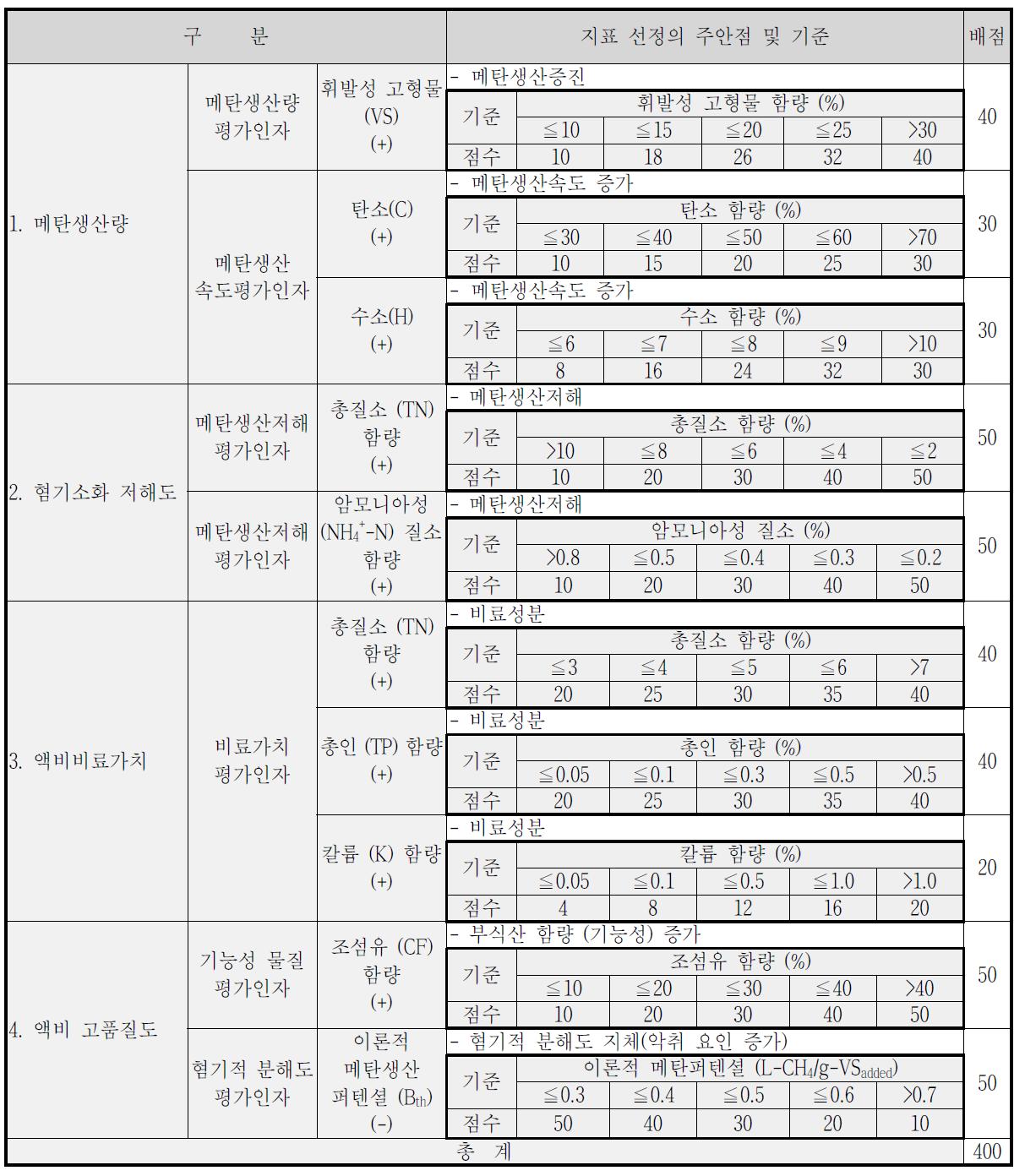 동물성 바이오매스 평가 배점표