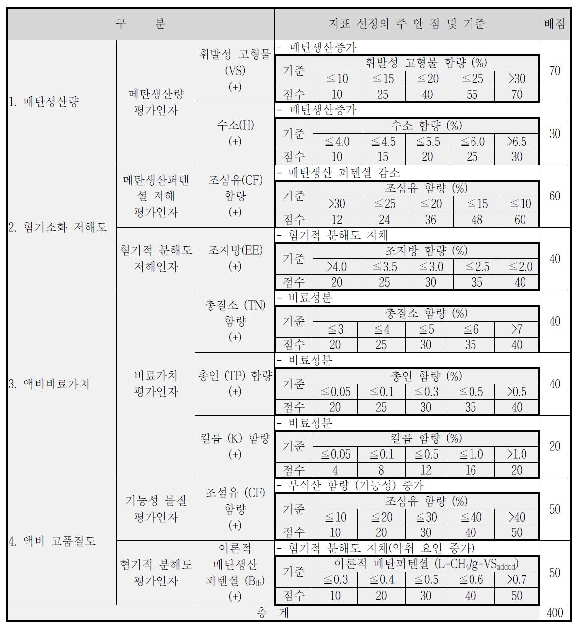 식물성 바이오매스 평가 배점표