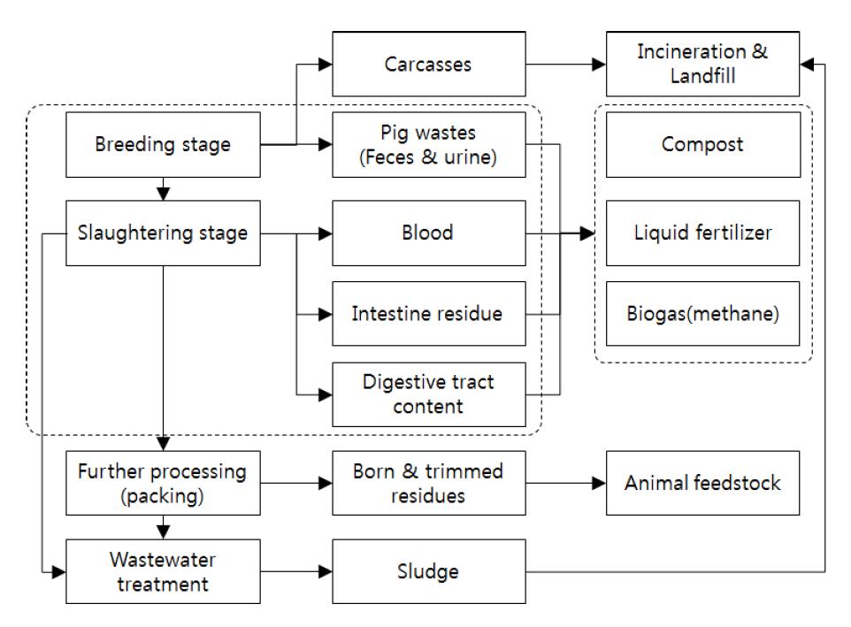 Current recovery and disposal of organic solid by-products and wastes produced from the swine farming and slaughterhouse.(Dotted line indicates the ranges for life cycle assessment in this study).