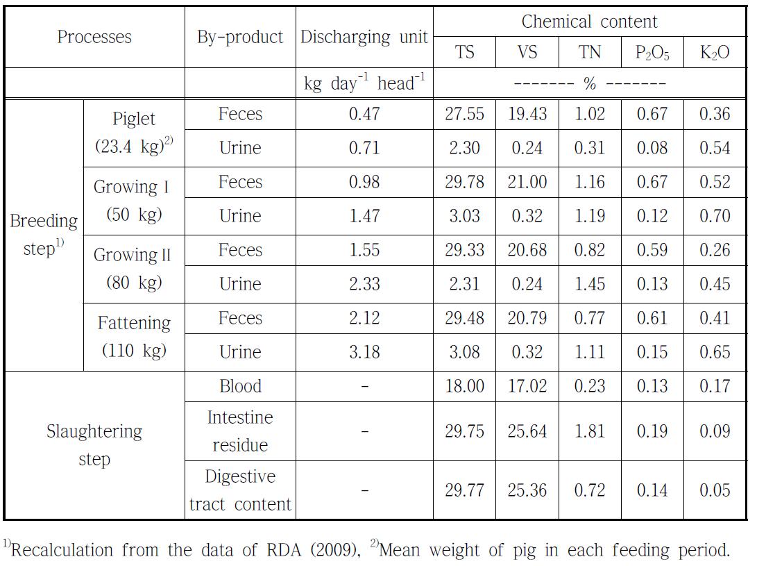 Discharging characteristics of pig waste biomasses produced in pig farming and slaughterhouse.