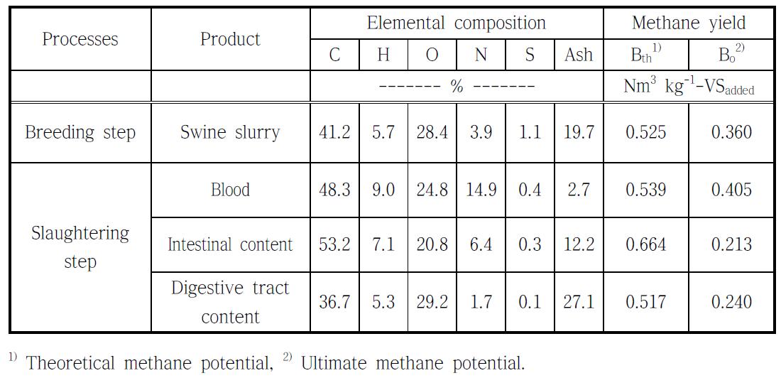 Elemental composition and methane yield of pig waste biomasses produced in pig farming and slaughterhouse.