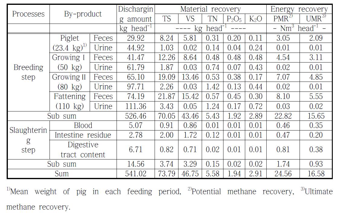 Material and energy recovery of pig waste biomasses produced in pig farming and slaughterhouse.