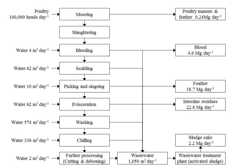 Process system of poultry slaughterhouse and organic solid wastes produced at poultry slaughterhouse in the slaughtering capacity of 100,000 heads day-1