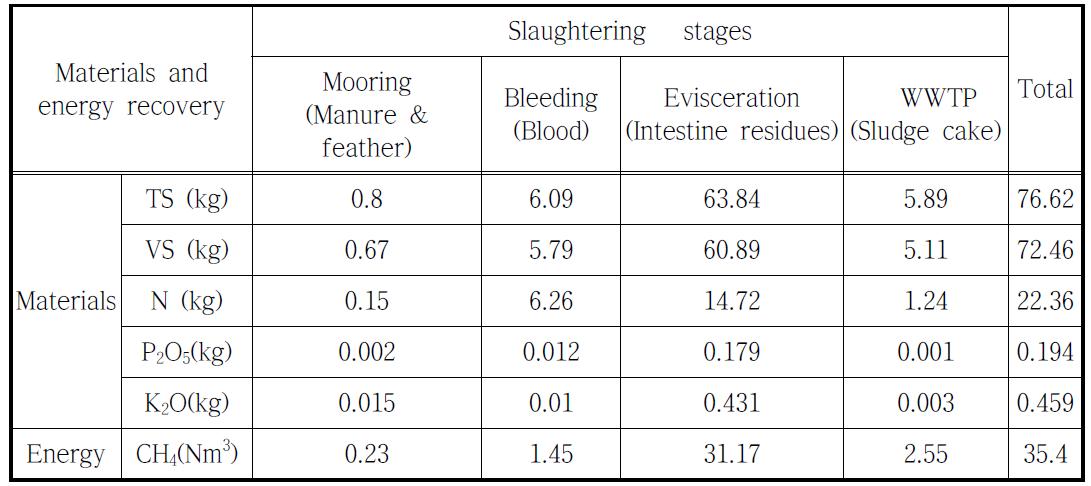 Material and energy recovery obtained from poultry slaughterhouse in per 1,000 poultry heads