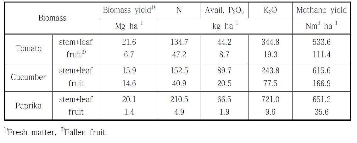 Nutrient and methane yield of greenhouse vegetable crop.