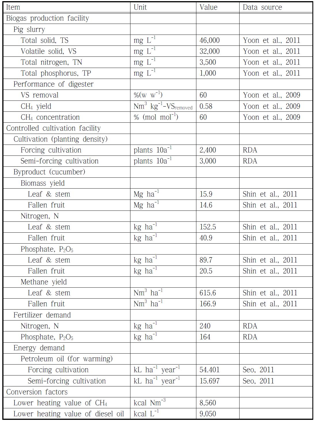 Input data for the analysis of mass and energy balance in the clean energy system of the controlled cultivation